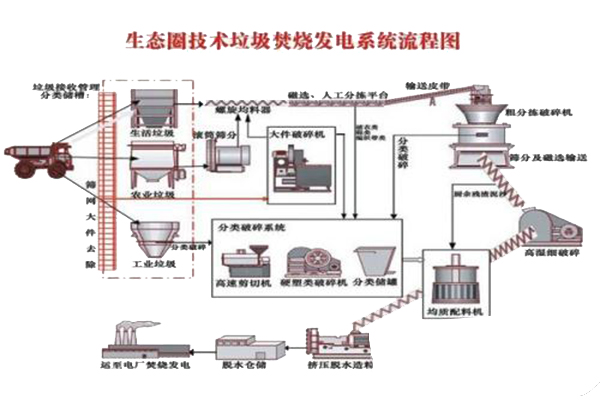 生活垃圾焚燒發(fā)電 這些知識您