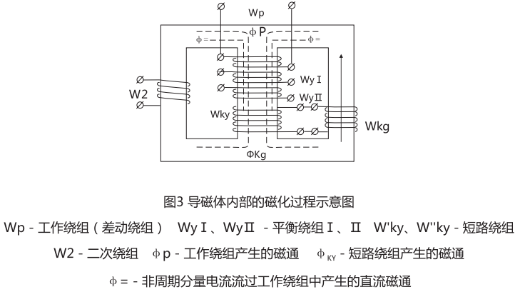 導磁體內部的磁化工程示意圖