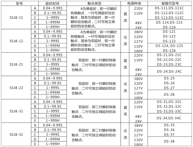 SSJ8-21A高精度時(shí)間繼電器型號命名及含義型號分類(lèi)及規格圖片