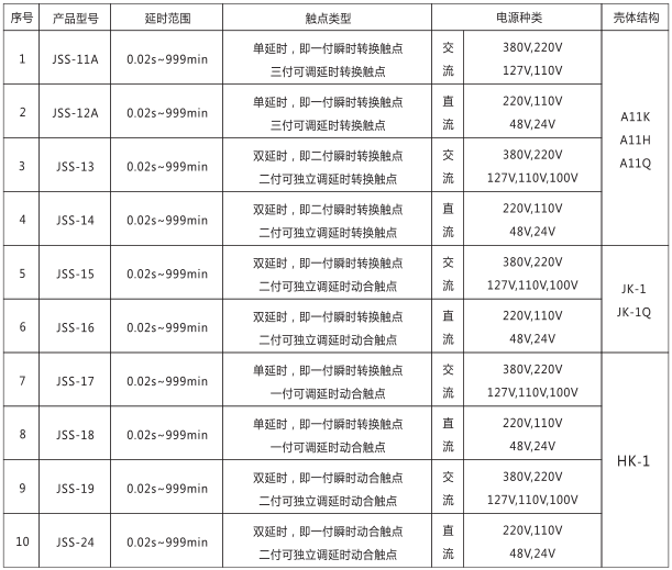 JSS-12A時(shí)間繼電器產(chǎn)品型號及分類(lèi)對照表圖片