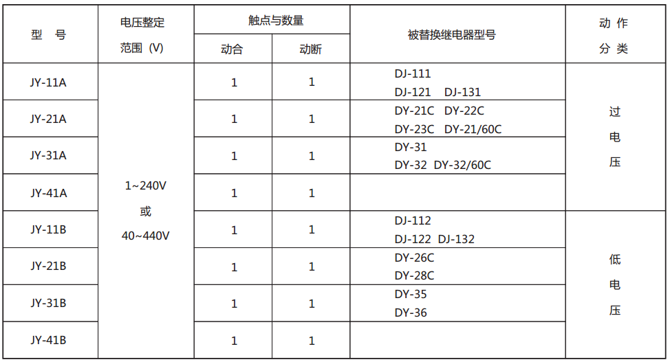 JY-34A靜態(tài)電壓繼電器型號與被替換老型號對照表