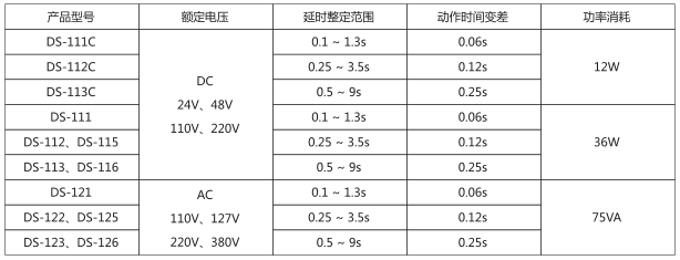 DS-116時(shí)間繼電器主要技術(shù)數據圖片