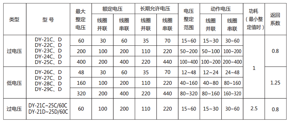 DY-22C電壓繼電器主要技術(shù)參數圖