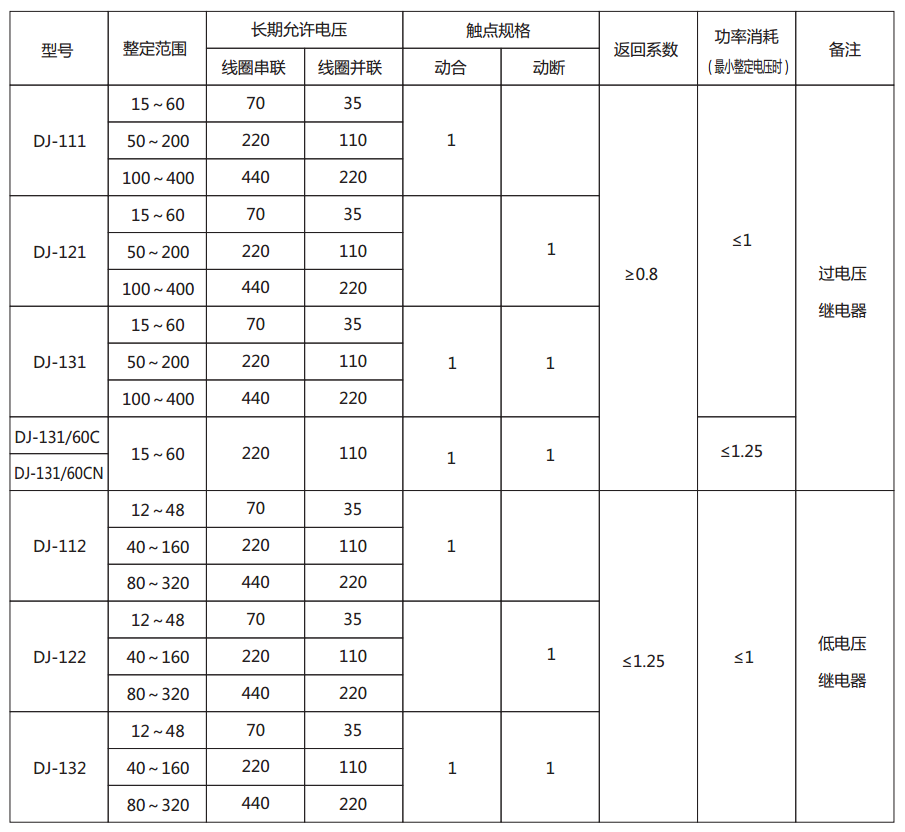 DJ-132電壓繼電器主要技術(shù)參數圖片