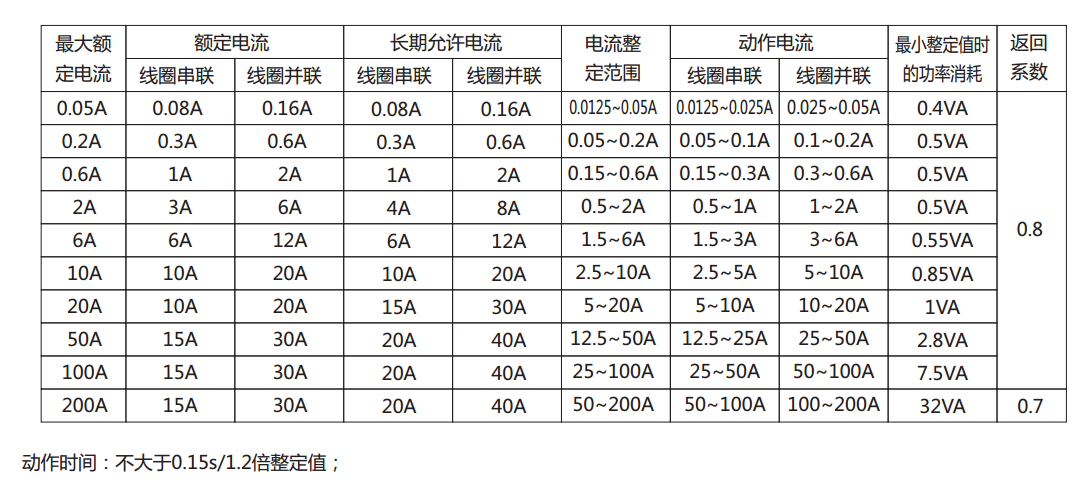 DL-21C系列電流繼電器產(chǎn)品參數