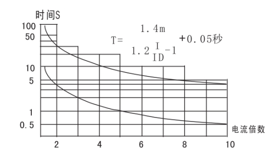 JGL-84/Ⅱ二相靜態(tài)反時(shí)限過(guò)流繼電器整定和使用方法圖