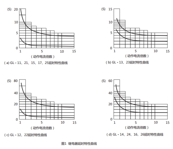 GL-16過(guò)流繼電器延時(shí)特性曲線(xiàn)圖片