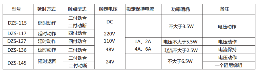 DZS-145延時(shí)中間繼電器主要技術(shù)數據 