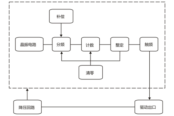 工作原理